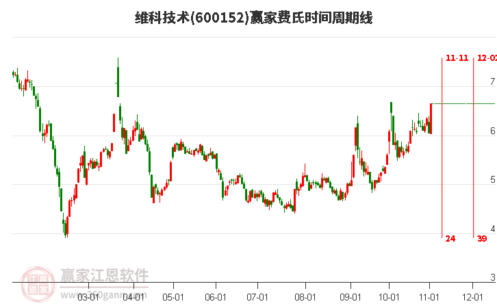 600152维科技术费氏时间周期线工具