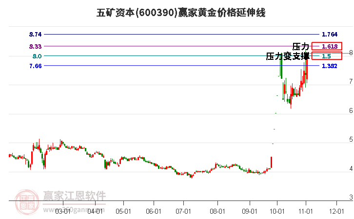 600390五矿资本黄金价格延伸线工具