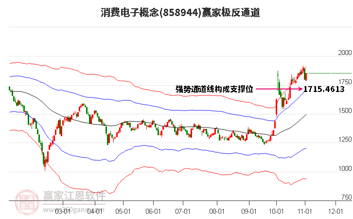 858944消费电子赢家极反通道工具