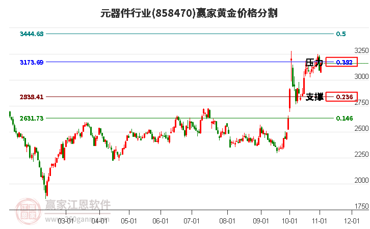 元器件行业黄金价格分割工具