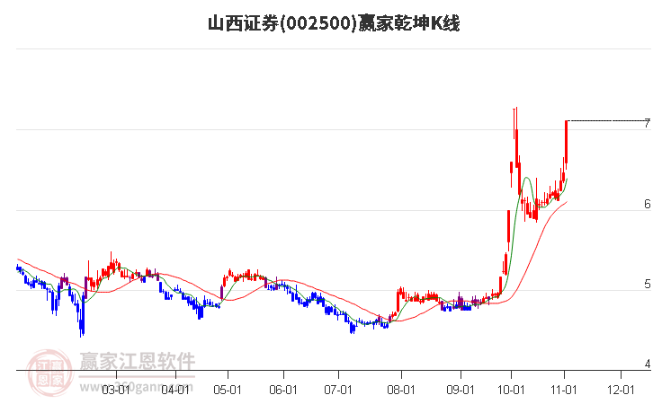 002500山西證券贏家乾坤K線工具