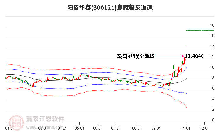 300121阳谷华泰赢家极反通道工具