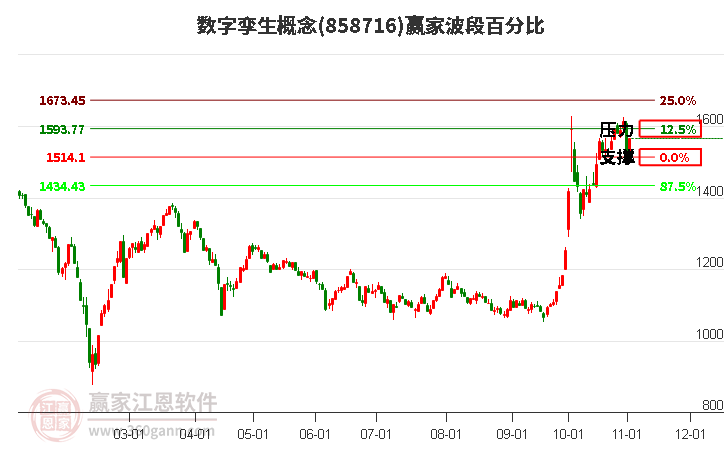 数字孪生概念赢家波段百分比工具