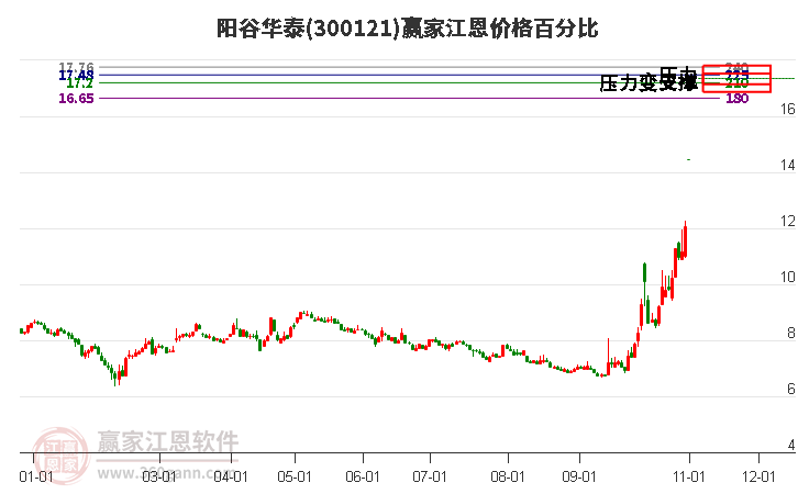 300121阳谷华泰江恩价格百分比工具