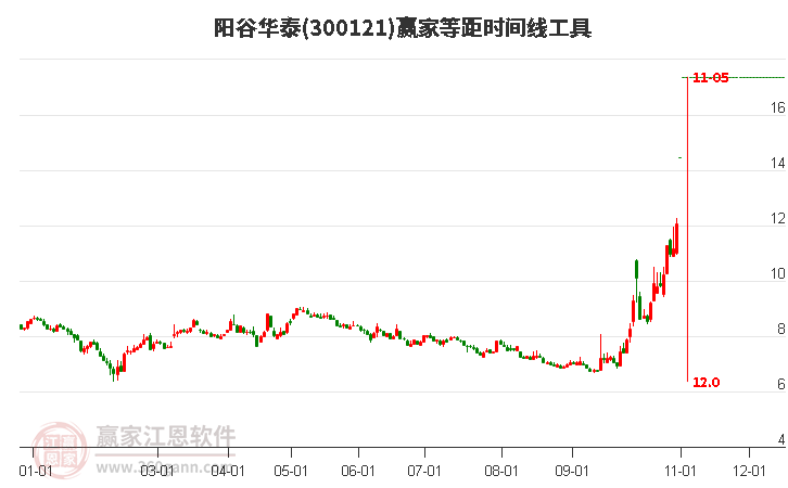 300121阳谷华泰等距时间周期线工具