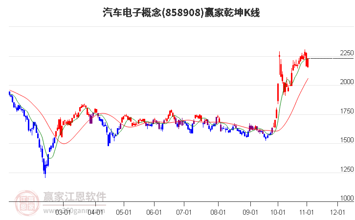 858908汽车电子赢家乾坤K线工具