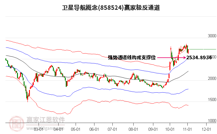 858524卫星导航赢家极反通道工具