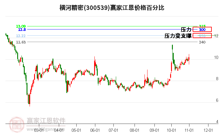 300539横河精密江恩价格百分比工具