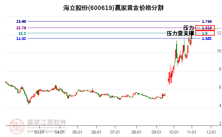 600619海立股份黄金价格分割工具