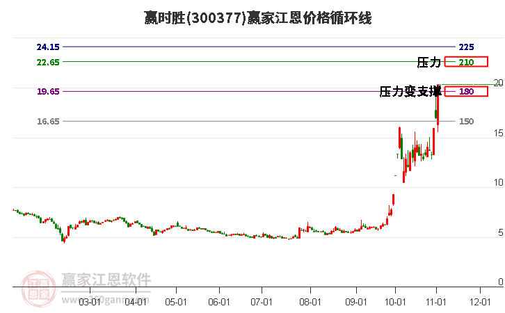 300377赢时胜江恩价格循环线工具