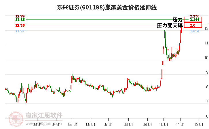 601198东兴证券黄金价格延伸线工具