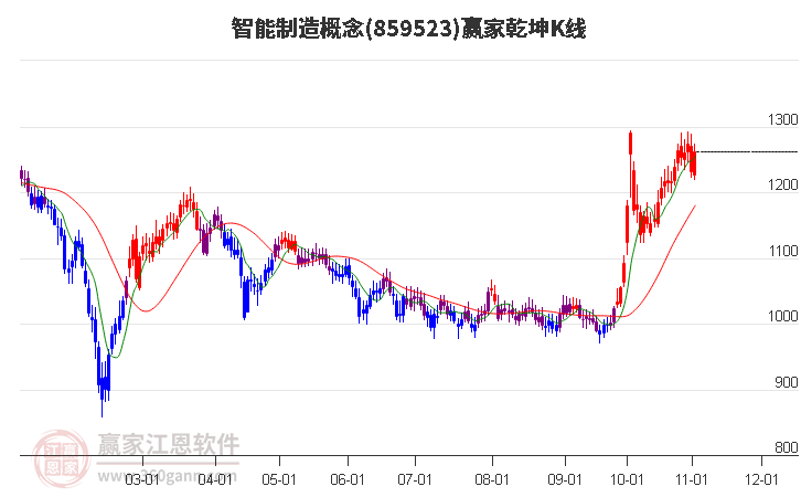 859523智能制造贏家乾坤K線工具 859523智能制造贏家乾坤K線工具