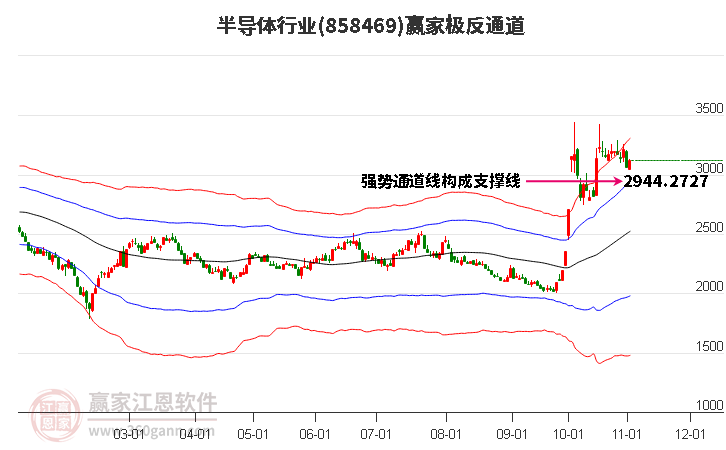 858469半导体赢家极反通道工具