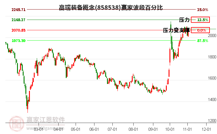 高端装备概念赢家波段百分比工具