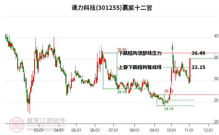 301255通力科技贏家十二宮工具