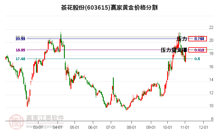 603615茶花股份黄金价格分割工具