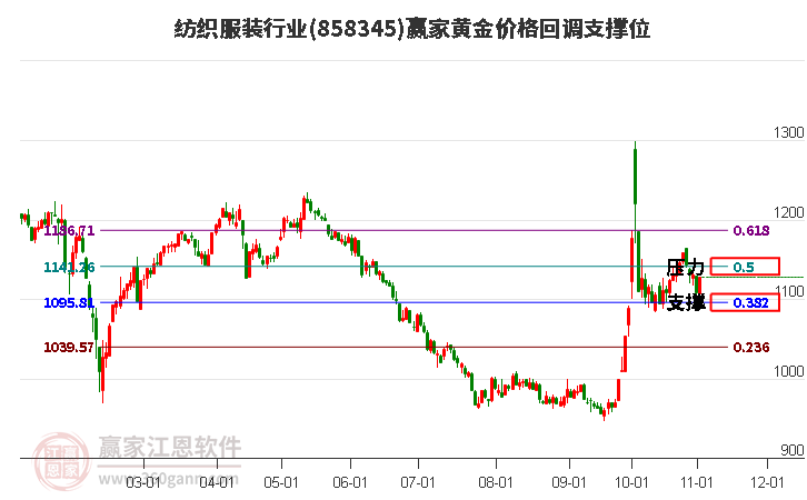 纺织服装行业黄金价格回调支撑位工具