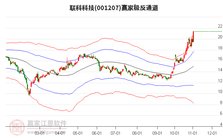 001207联科科技赢家极反通道工具