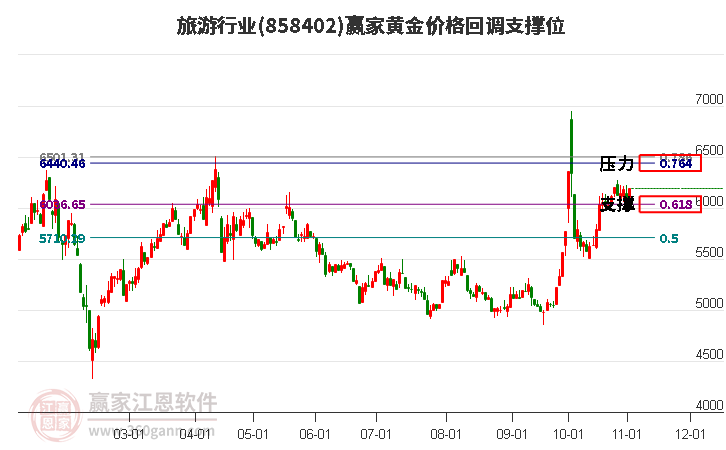 旅游行业黄金价格回调支撑位工具