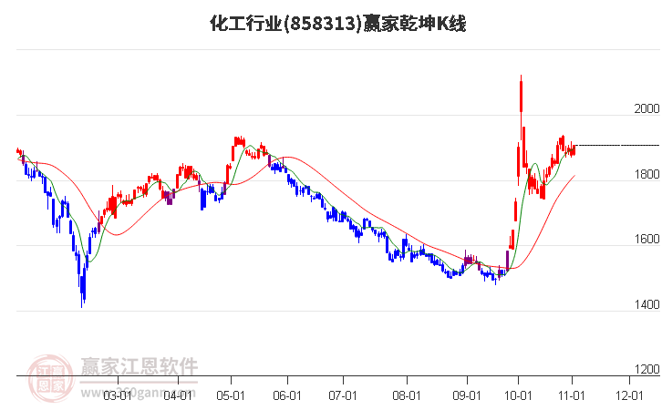 858313化工赢家乾坤K线工具