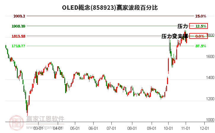 OLED概念波段百分比工具