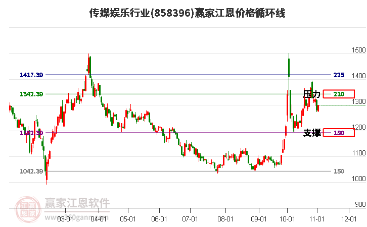 传媒娱乐行业江恩价格循环线工具