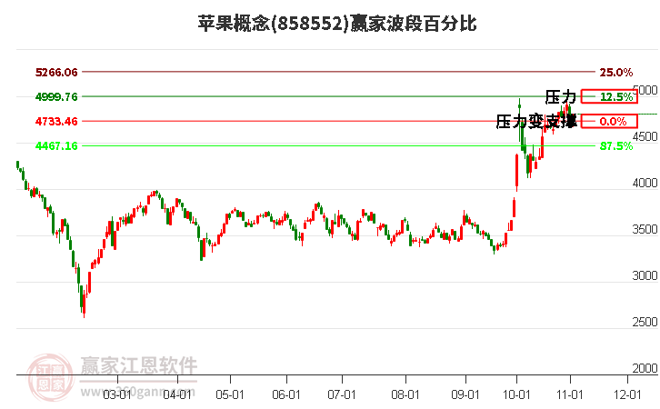 苹果概念波段百分比工具