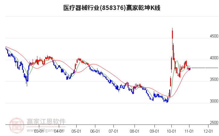 858376医疗器械赢家乾坤K线工具