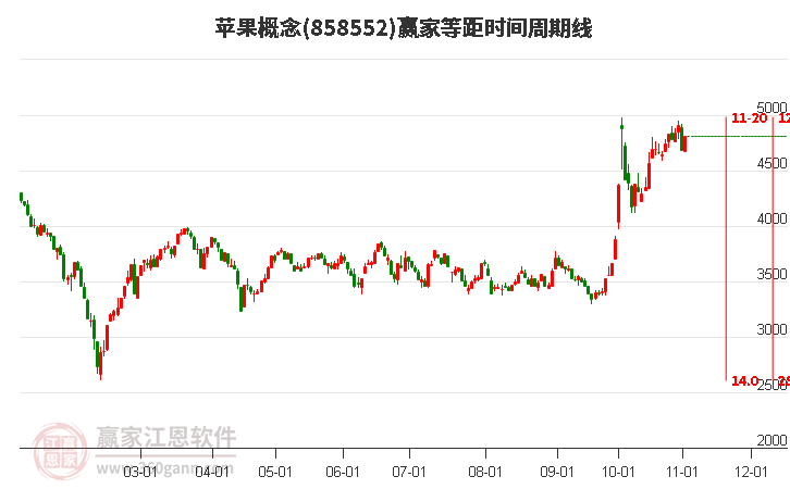 苹果概念等距时间周期线工具