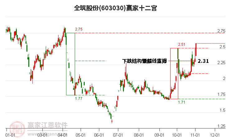 603030全筑股份赢家十二宫工具