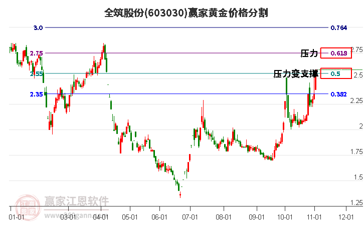 603030全筑股份黄金价格分割工具