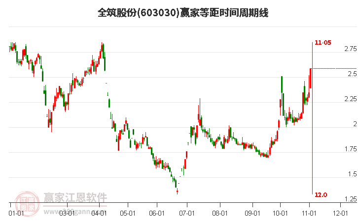 603030全筑股份等距时间周期线工具