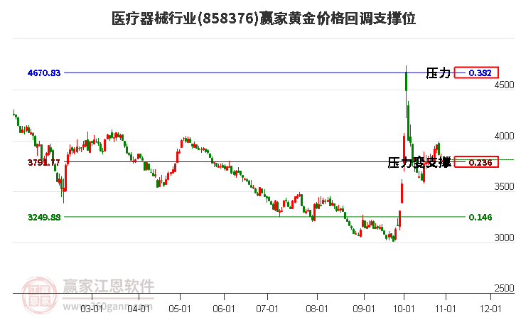 医疗器械行业黄金价格回调支撑位工具