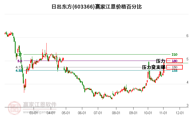 603366日出东方江恩价格百分比工具