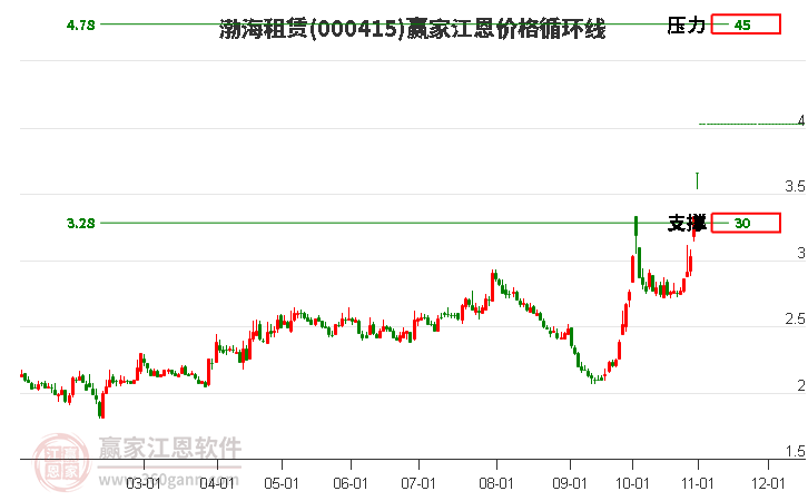 000415渤海租賃江恩價(jià)格循環(huán)線工具 000415渤海租賃江恩價(jià)格循環(huán)線工具
