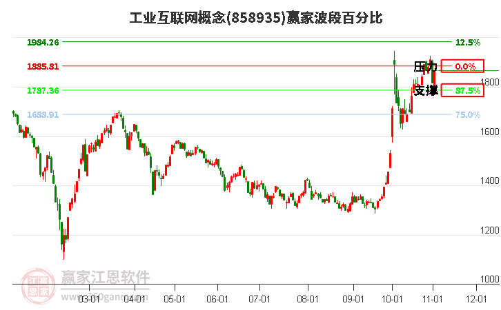 工业互联网概念赢家波段百分比工具