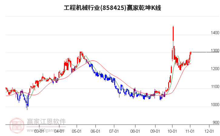 858425工程机械赢家乾坤K线工具