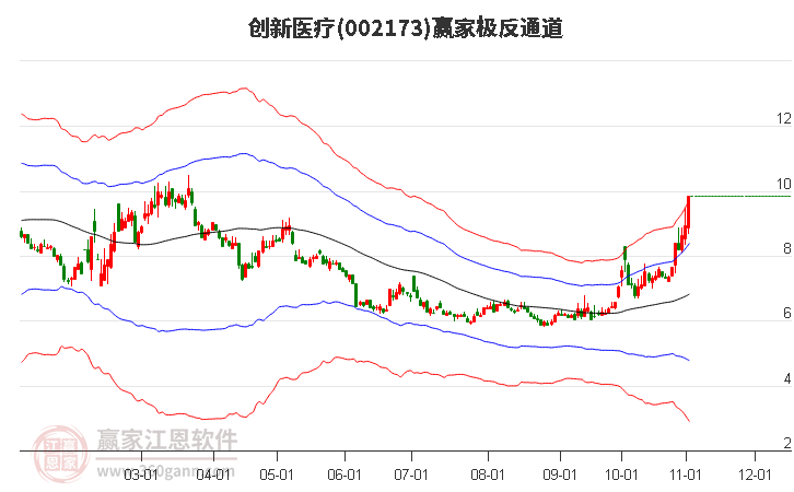 002173创新医疗赢家极反通道工具