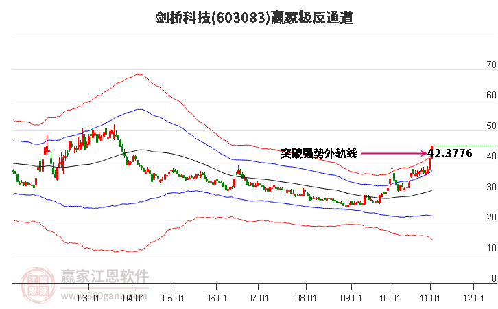 603083剑桥科技 赢家极反通道工具