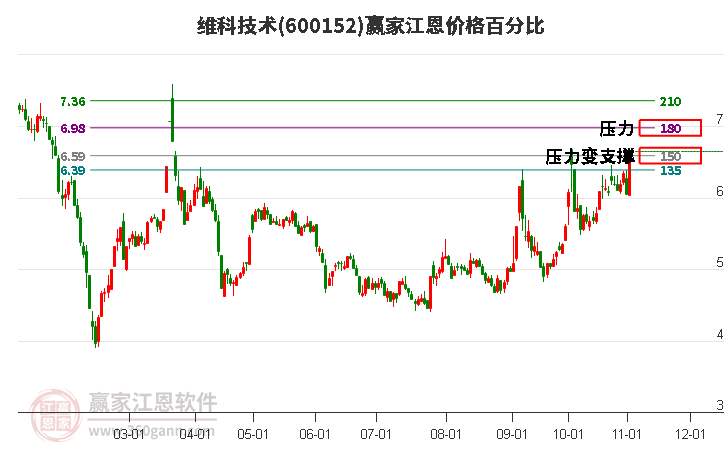 600152维科技术江恩价格百分比工具