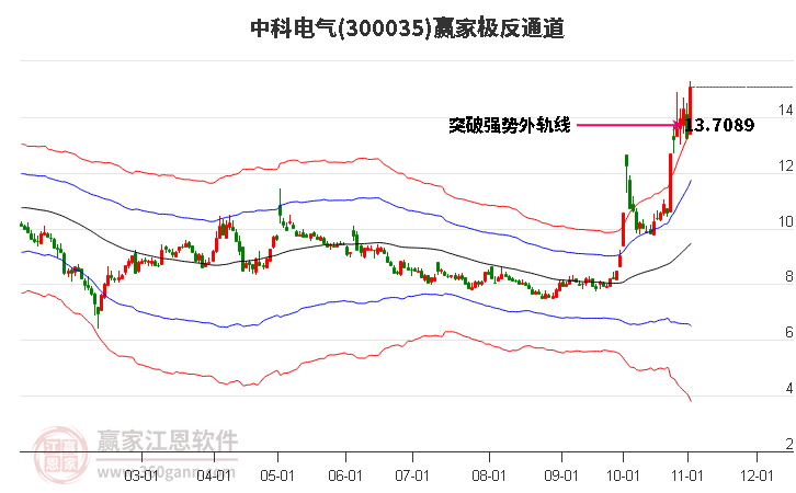 300035中科電氣贏家極反通道工具