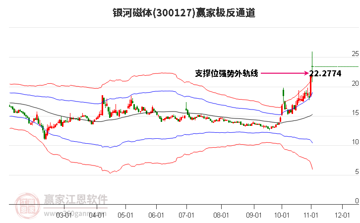 300127银河磁体赢家极反通道工具