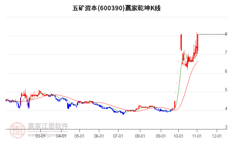 600390五矿资本赢家乾坤K线工具