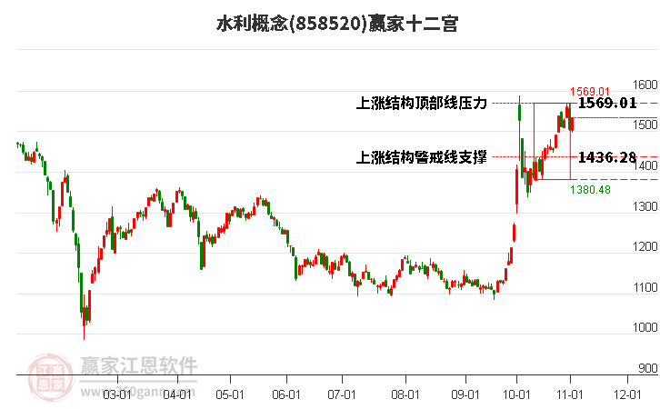 858520水利赢家十二宫工具