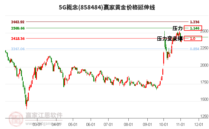 5G概念黄金价格延伸线工具