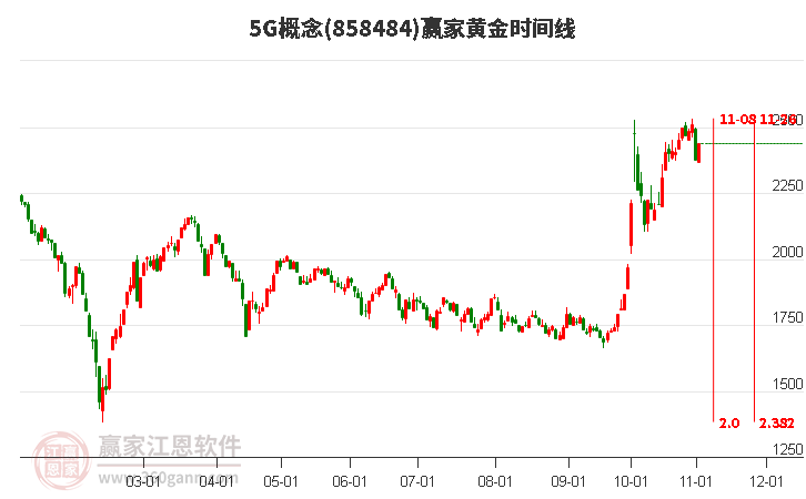 5G概念赢家黄金时间周期线工具