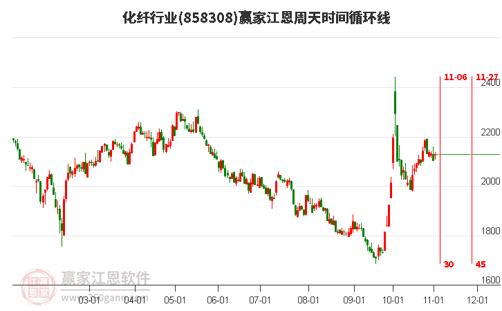 化纤行业江恩周天时间循环线工具