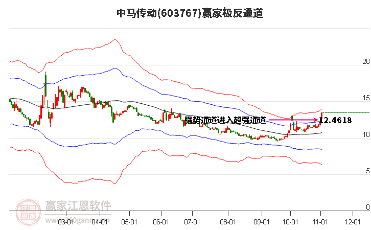 603767中马传动赢家极反通道工具