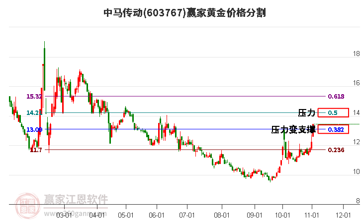 603767中马传动黄金价格分割工具