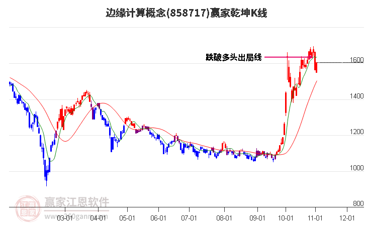 858717边缘计算赢家乾坤K线工具